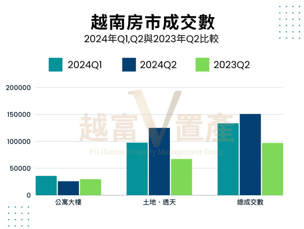 越南不動產成交數2024年Q1,Q2與2023年Q2比較