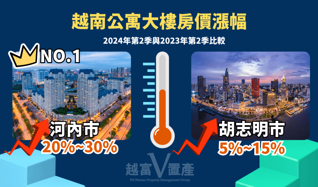 越南公寓大樓房價漲幅,2024年第2季與2023年第2季比較