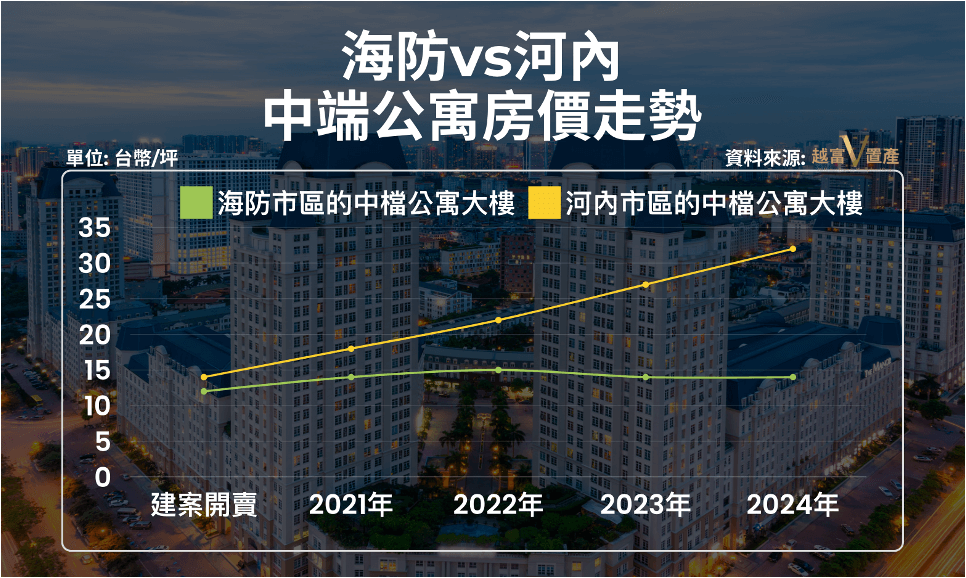 越南海防vs河內中端公寓房價走勢